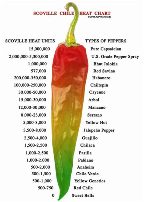 hot peppers ranked|current world's hottest pepper.